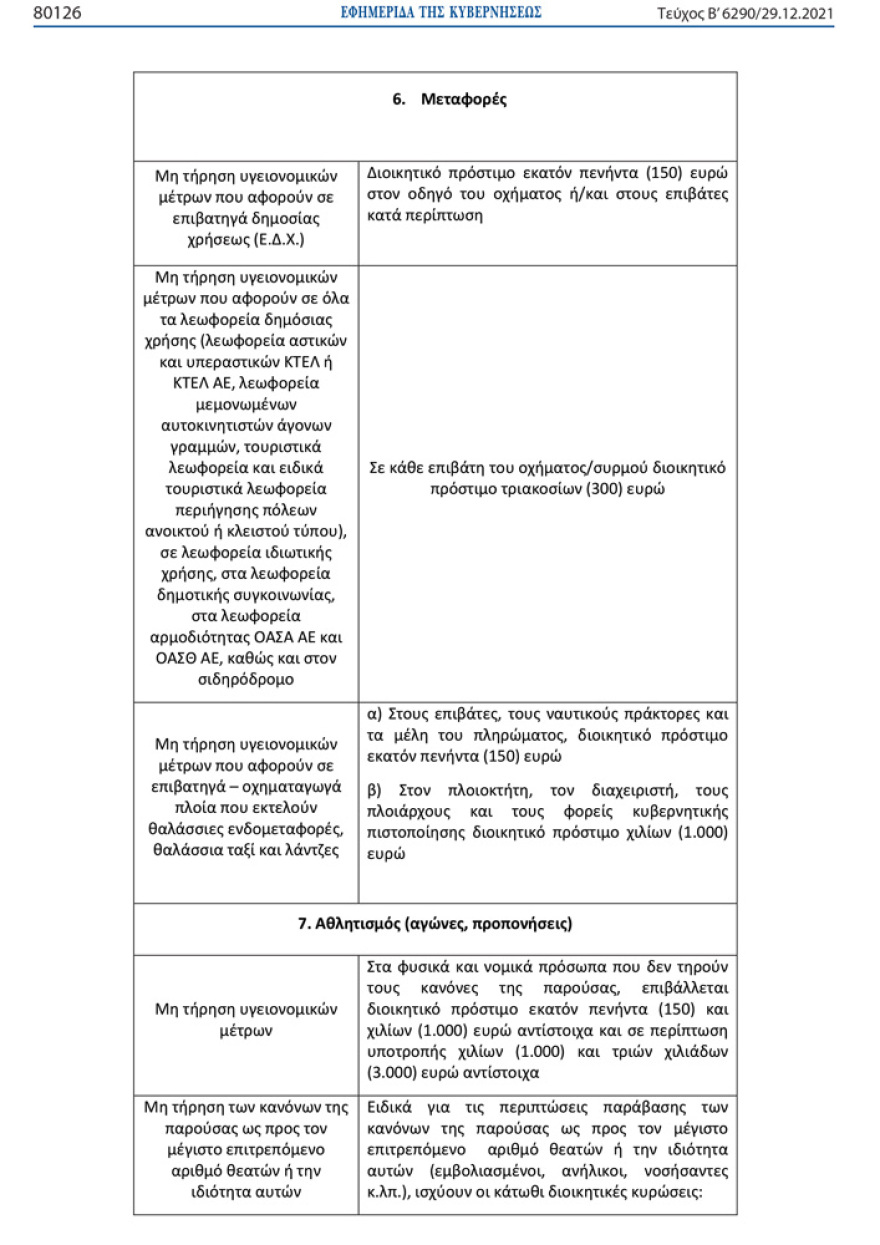 Ποια πρόστιμα προβλέπονται σε όσους δεν τηρούν τα νέα μέτρα