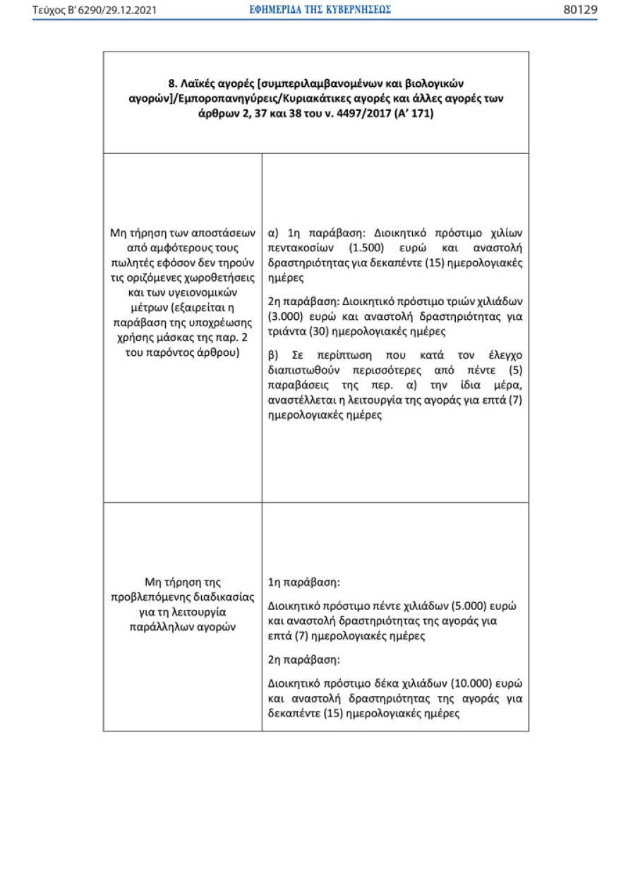 Ποια πρόστιμα προβλέπονται σε όσους δεν τηρούν τα νέα μέτρα