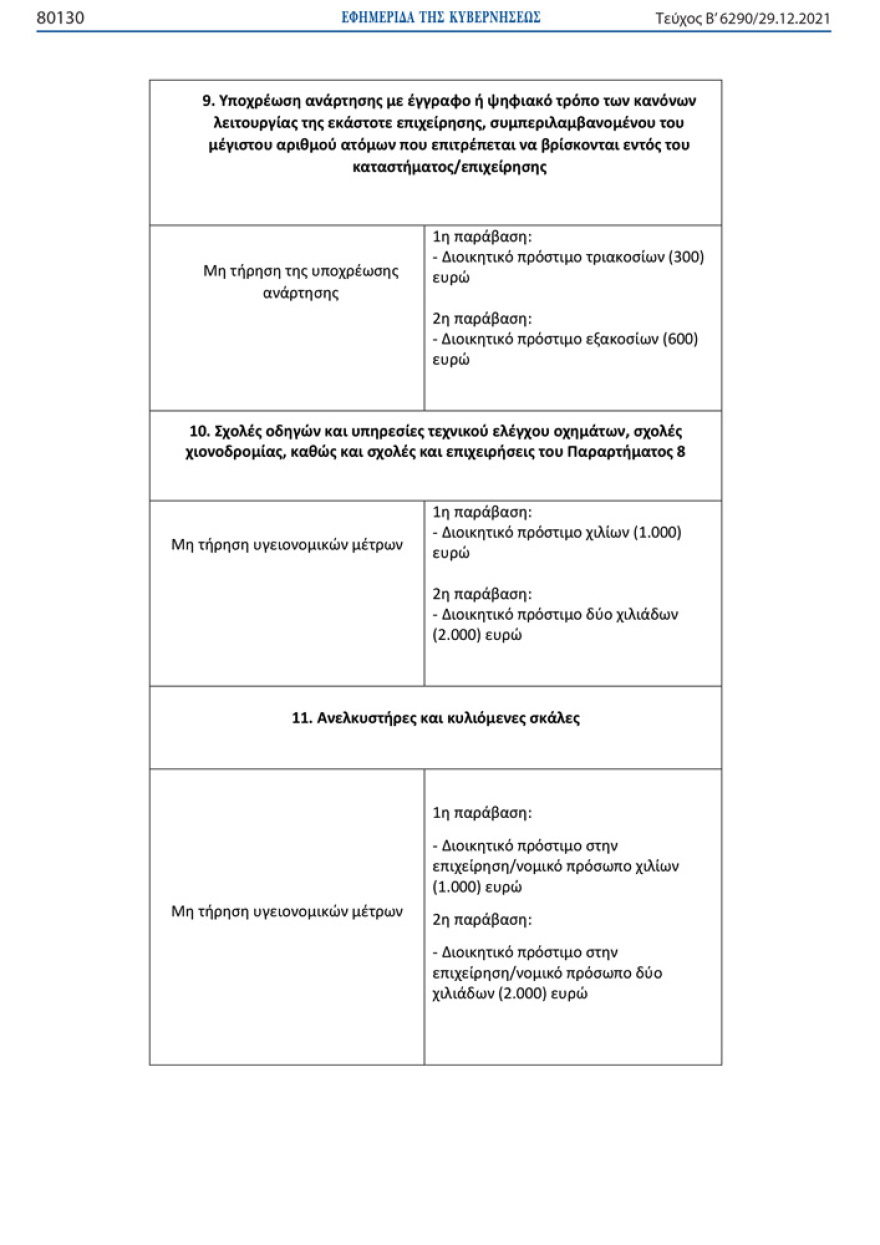 Ποια πρόστιμα προβλέπονται σε όσους δεν τηρούν τα νέα μέτρα
