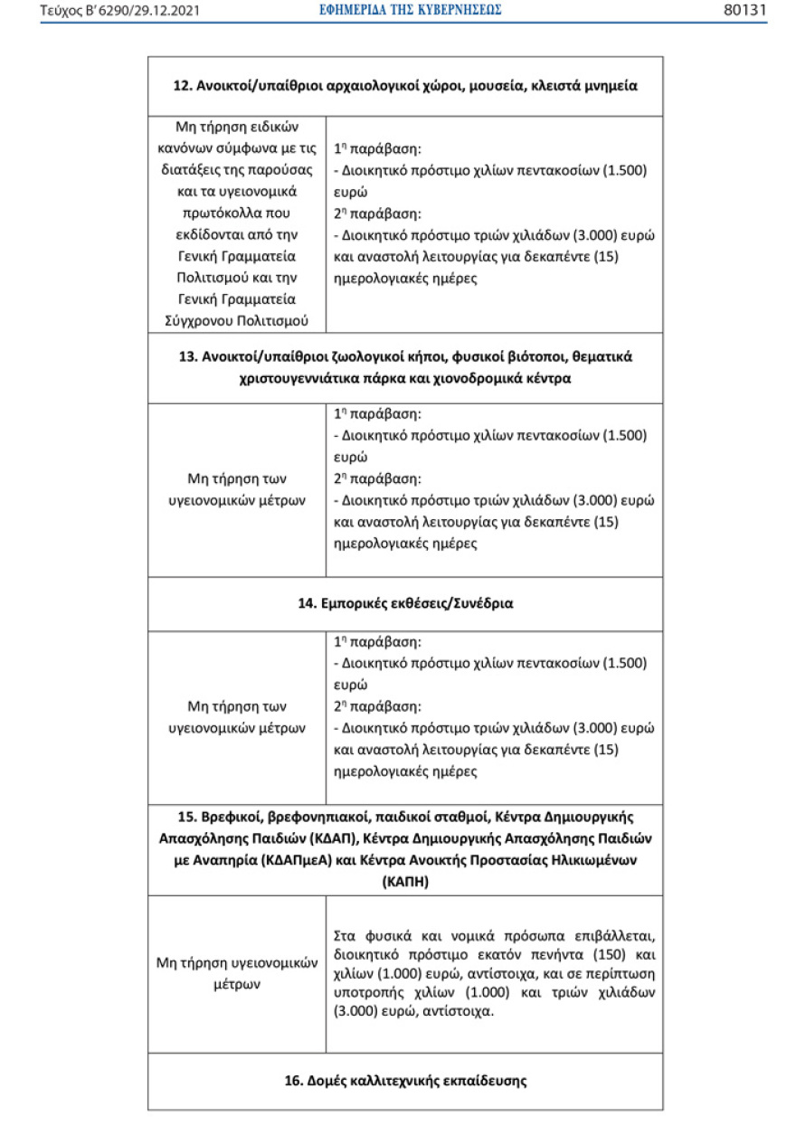 Ποια πρόστιμα προβλέπονται σε όσους δεν τηρούν τα νέα μέτρα