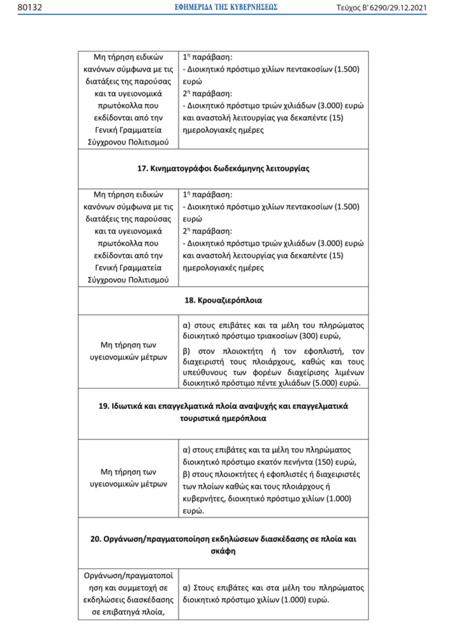 Ποια πρόστιμα προβλέπονται σε όσους δεν τηρούν τα νέα μέτρα