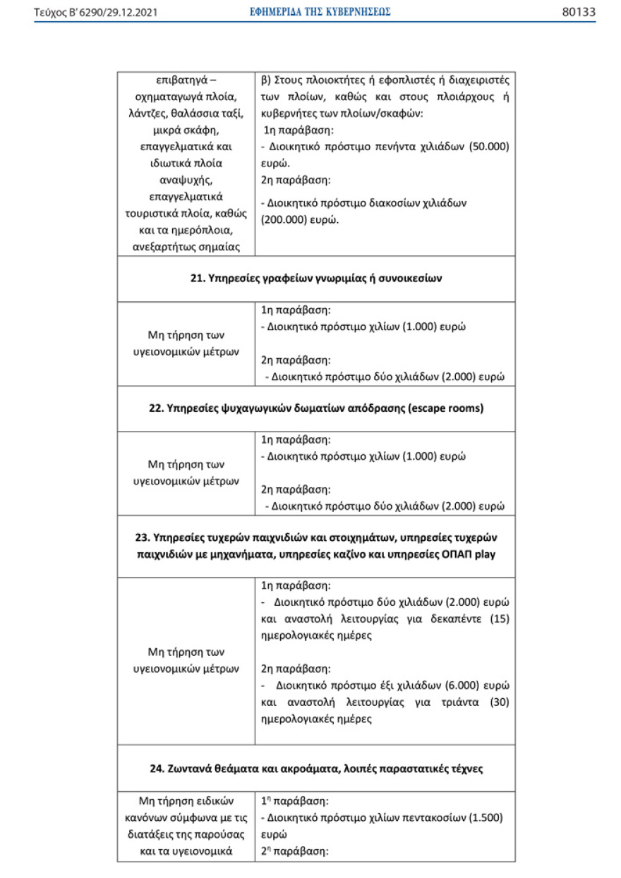Ποια πρόστιμα προβλέπονται σε όσους δεν τηρούν τα νέα μέτρα