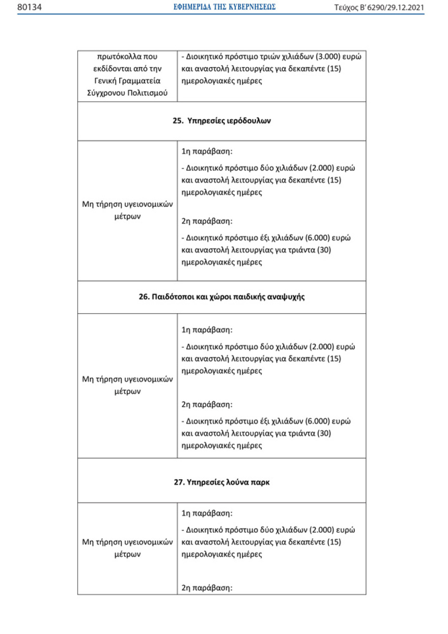 Ποια πρόστιμα προβλέπονται σε όσους δεν τηρούν τα νέα μέτρα