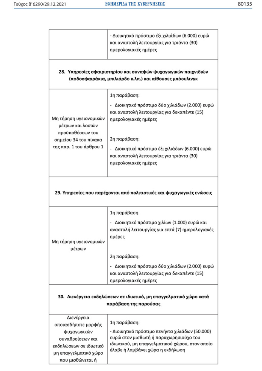 Ποια πρόστιμα προβλέπονται σε όσους δεν τηρούν τα νέα μέτρα