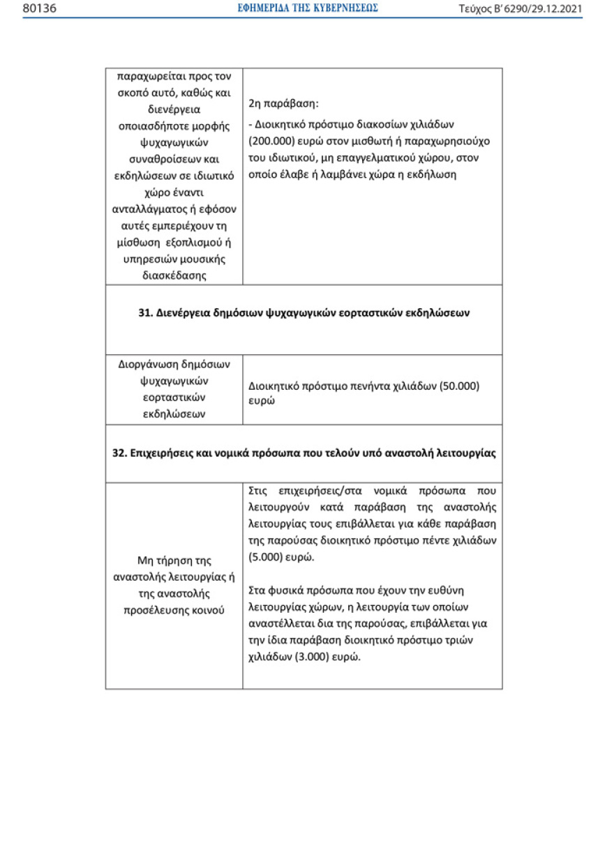 Ποια πρόστιμα προβλέπονται σε όσους δεν τηρούν τα νέα μέτρα