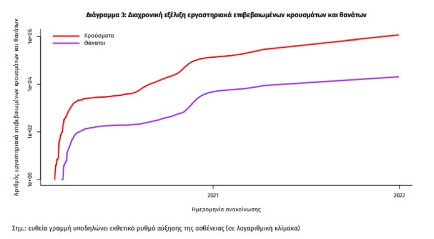 Κορωνοϊός: Στα 35.580 τα νέα κρούσματα, 15.713 στην Αττική - 72 οι θάνατοι