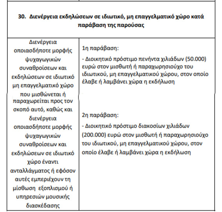 Μετάλλαξη Omicron - Νέα μέτρα: Πρόστιμο 50.000 ευρώ για ιδιωτικά οργανωμένα πάρτι