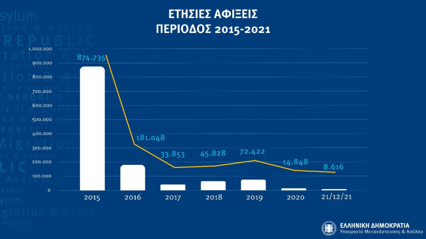 Μηταράκης: Αποχαιρετούμε το 2021, τη χρονιά με τις χαμηλότερες μεταναστευτικές ροές