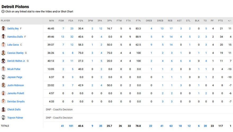 Πίστονς - Σπερς 117-116: Buzzer-εκδίκηση για τους 144 πόντους
