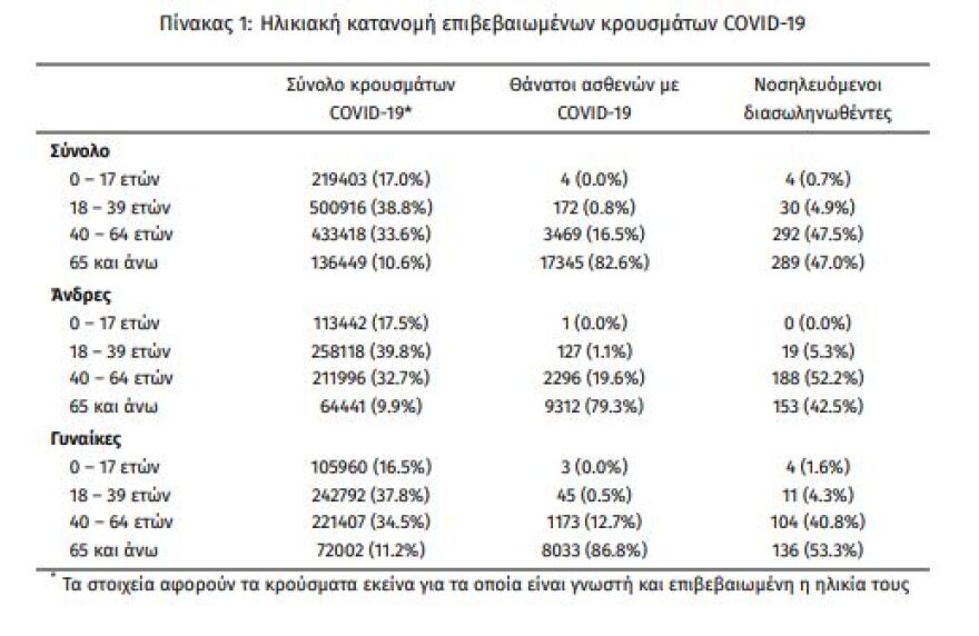 Στα  36.246 τα νέα κρούσματα, τα 13.104 στην Αττική