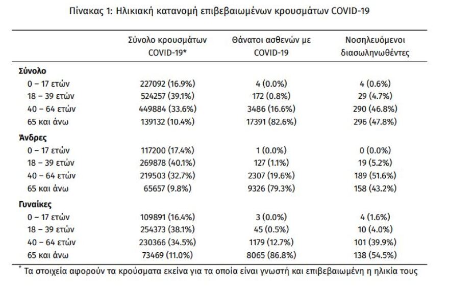 Κορωνοϊός: Εκτινάχθηκαν στα 50.126 τα νέα κρούσματα, τα 19.828 στην Αττική 