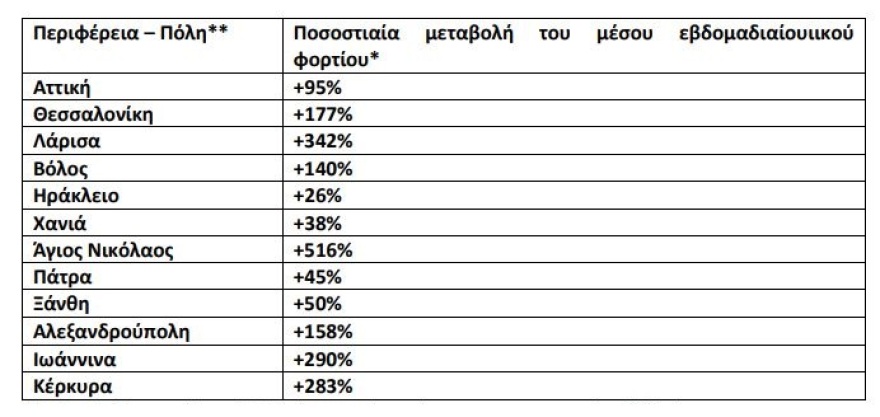 Στο 77% έφτασε ήδη η Omicron - Εκρηκτική η αύξηση του ιικού φορτίου στα λύματα