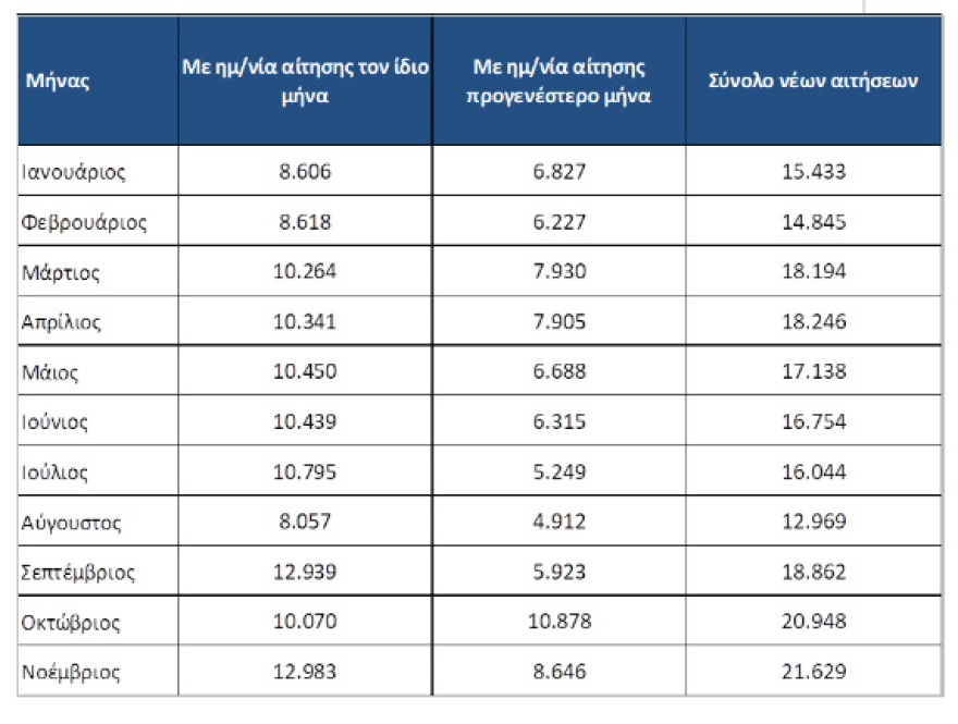 Συντάξεις - «ΑΤΛΑΣ»: Αύξηση κατά 82% στην έκδοση συντάξεων το 2021, δείτε πίνακες
