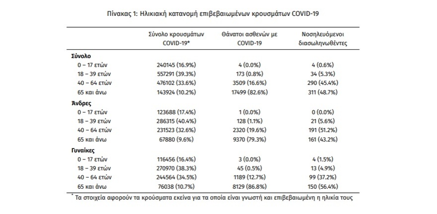 Κορωνοϊός: Στα 33.716 τα νέα κρούσματα - 12.884 στην Αττική