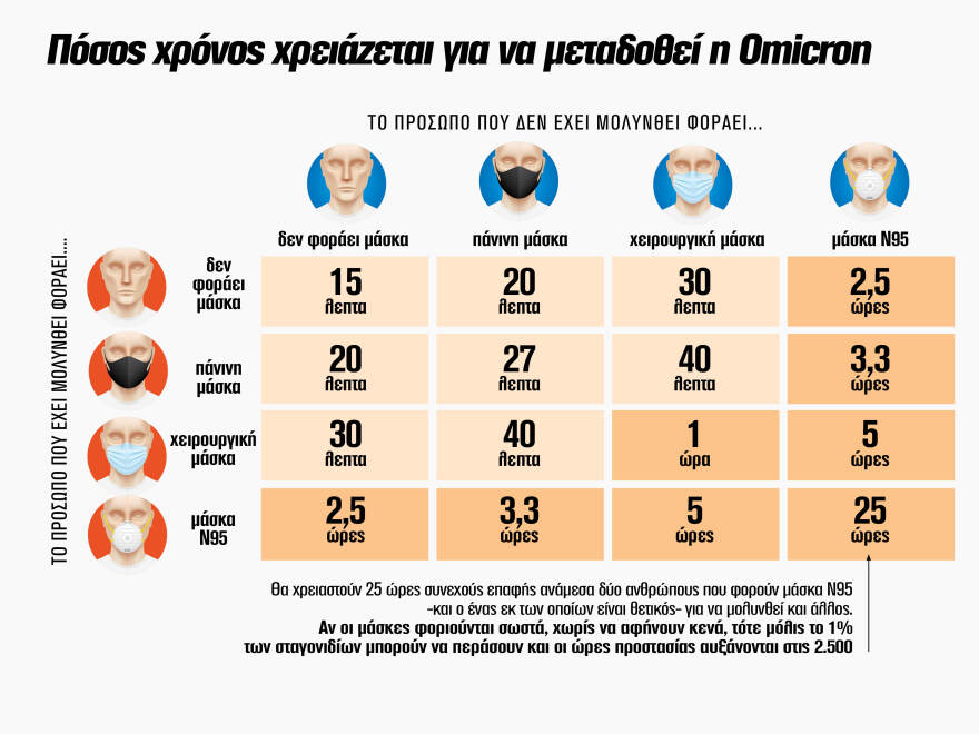 Κορωνοϊός - Μετάλλαξη Omicron: Πόσο προστατεύει κάθε τύπος μάσκας