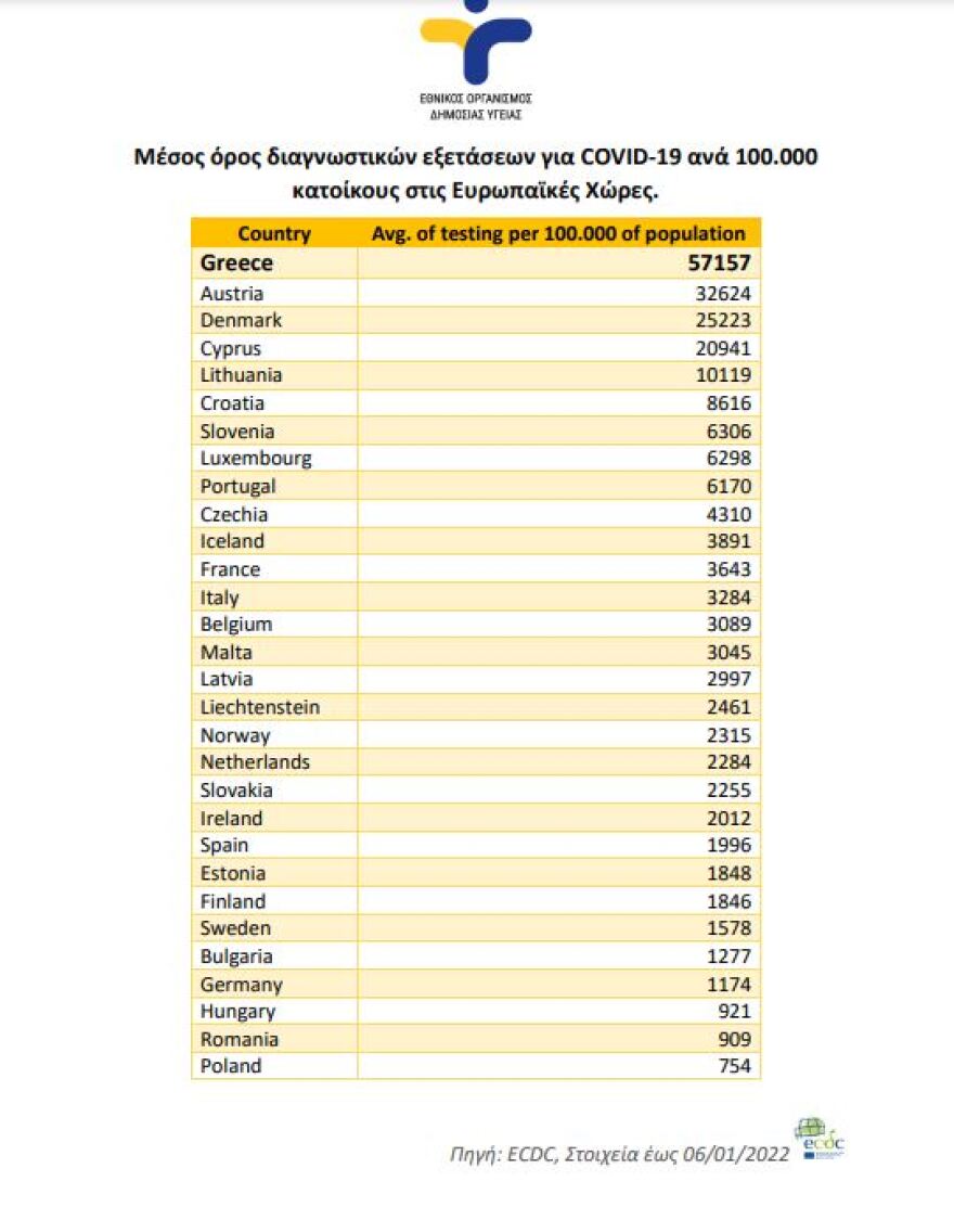 Πρωτιά της Ελλάδας στην ΕΕ στα τεστ για την COVID-19