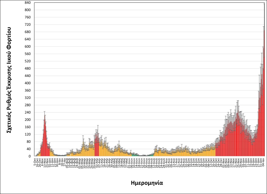 Κορωνοϊός - Θεσσαλονίκη: Επιστροφή σε υψηλούς ρυθμούς αύξησης του ιικού φορτίου στα λύματα