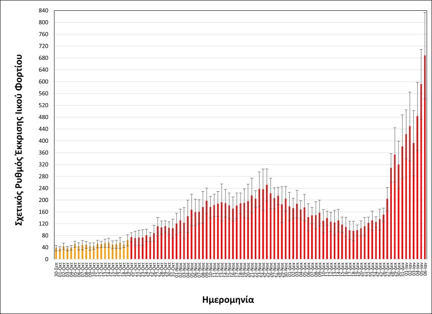 Κορωνοϊός - Θεσσαλονίκη: Επιστροφή σε υψηλούς ρυθμούς αύξησης του ιικού φορτίου στα λύματα