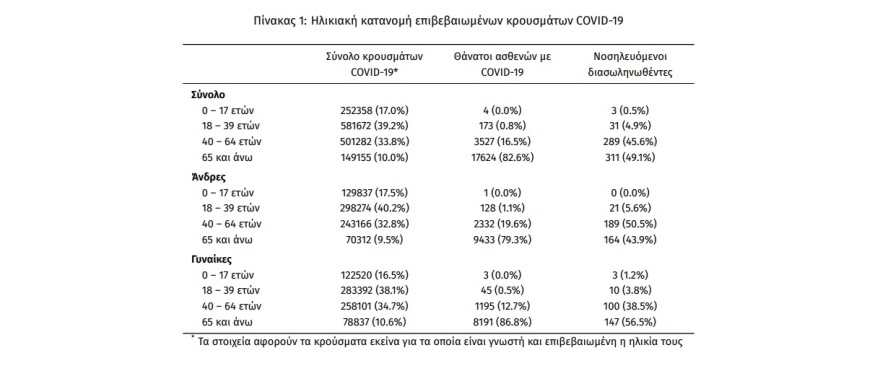 Κορωνοϊός: Στα 37.676 τα νέα κρούσματα, - 14.709 κρούσματα στην Αττική, 4.145 στη Θεσσαλονίκη
