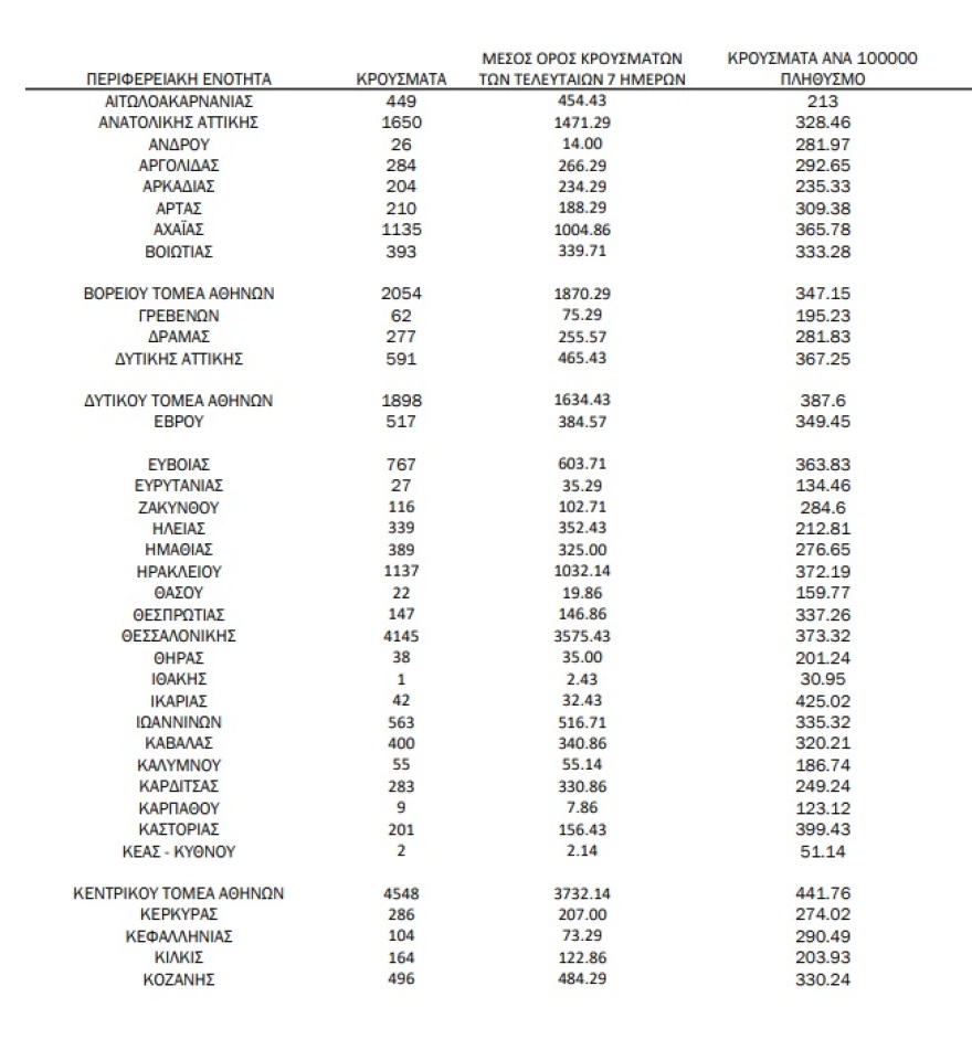 Κορωνοϊός: Στα 37.676 τα νέα κρούσματα, - 14.709 κρούσματα στην Αττική, 4.145 στη Θεσσαλονίκη