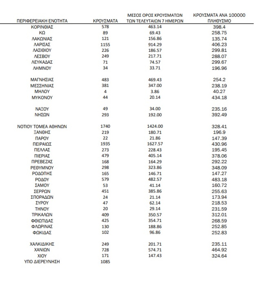 Κορωνοϊός: Στα 37.676 τα νέα κρούσματα, - 14.709 κρούσματα στην Αττική, 4.145 στη Θεσσαλονίκη