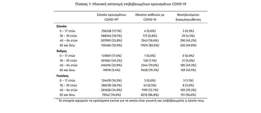 Κορωνοϊός: Στα  18.592 τα νέα κρούσματα - 6.853 κρούσματα στην Αττική και 2.065 στη Θεσσαλονίκη