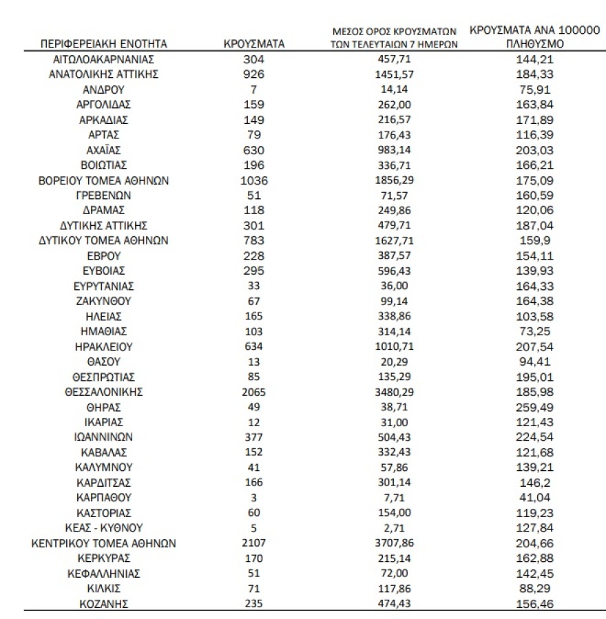 Κορωνοϊός: Στα  18.592 τα νέα κρούσματα - 6.853 κρούσματα στην Αττική και 2.065 στη Θεσσαλονίκη