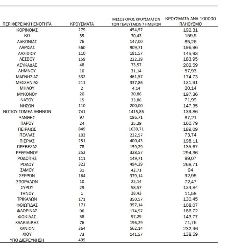 Κορωνοϊός: Στα  18.592 τα νέα κρούσματα - 6.853 κρούσματα στην Αττική και 2.065 στη Θεσσαλονίκη
