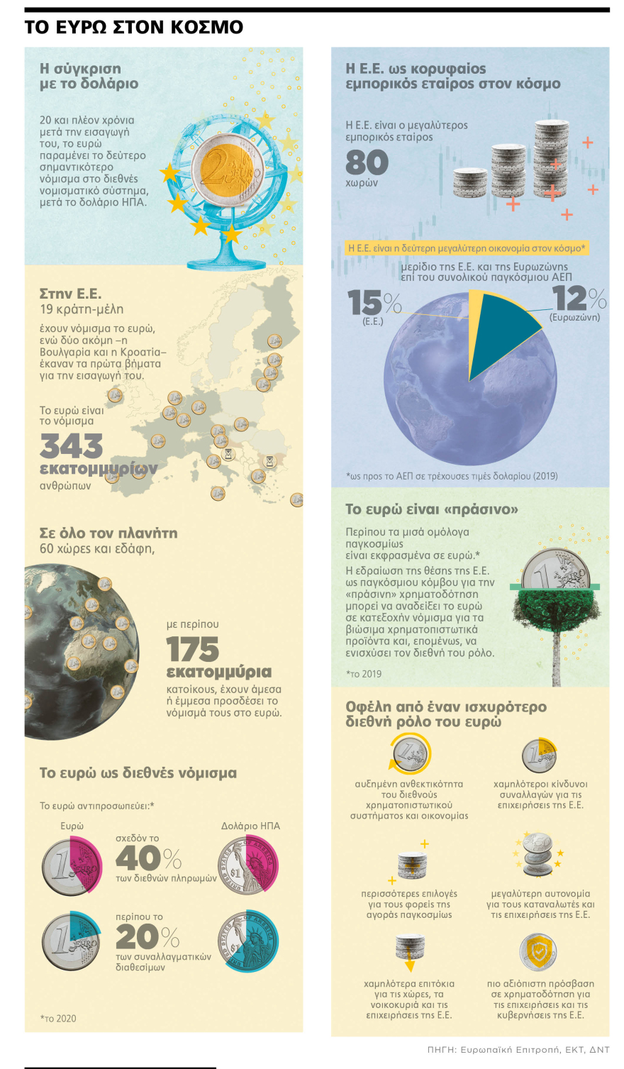Κοινό νόμισμα είκοσι χρόνια µετά: Πώς θα ζούσαμε σήμερα χωρίς το ευρώ