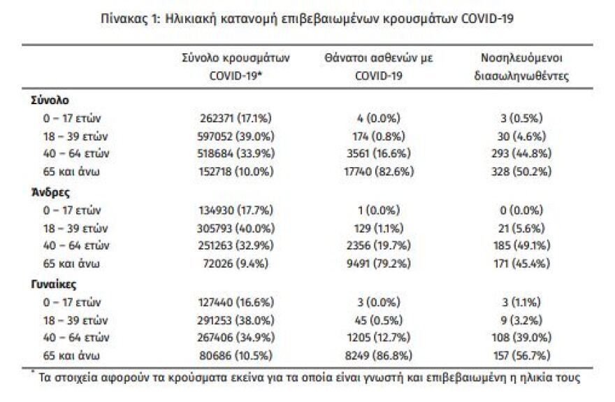 Στα  27.766  τα νέα κρούσματα -  85 θάνατοι, 654 οι διασωληνωμένοι