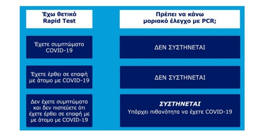 Κορωνοϊός: Πότε χρειάζεται rapid test και πότε μοριακό PCR