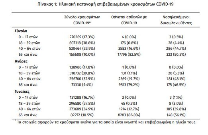 Κορωνοϊός: Στα 32.694 τα νέα κρούσματα, τα 12.920 στην Αττική