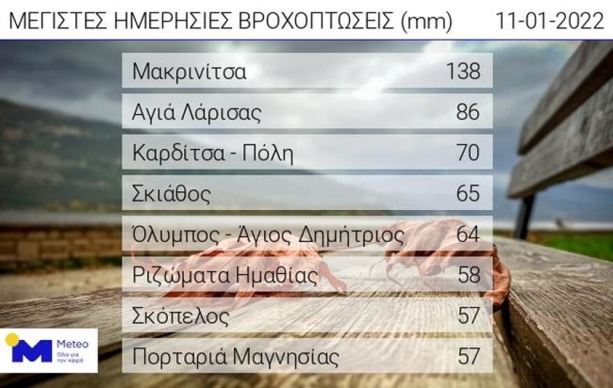 Κακοκαιρία «Διομήδης»: Ισχυρές βροχές και χιόνια σε όλη τη χώρα - Πού εντοπίζονται προβλήματα