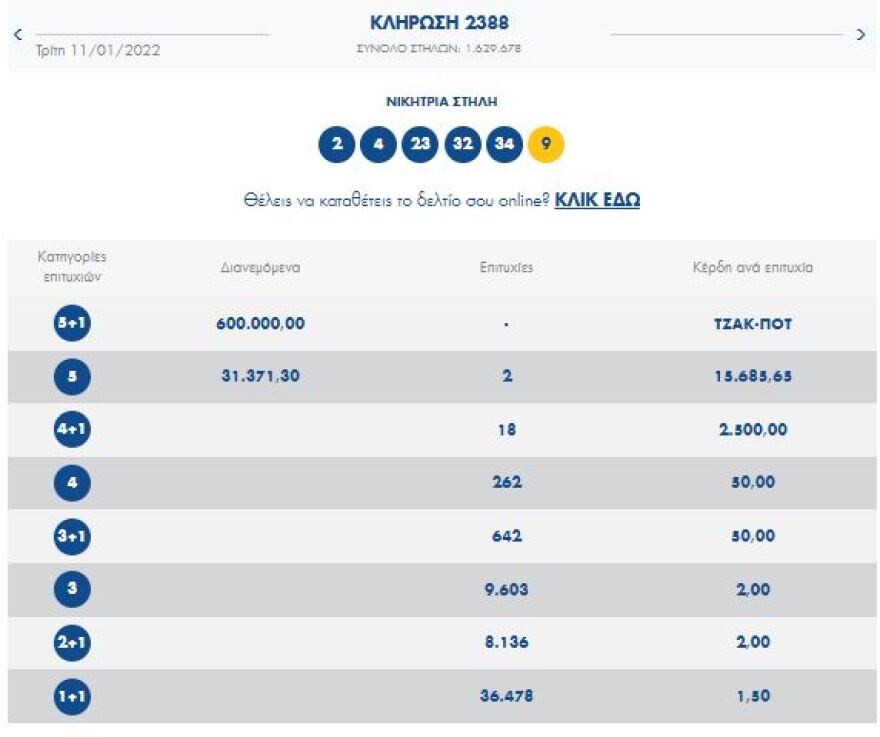 Τζακ ποτ στην κλήρωση του Τζόκερ - Δείτε τους αριθμούς