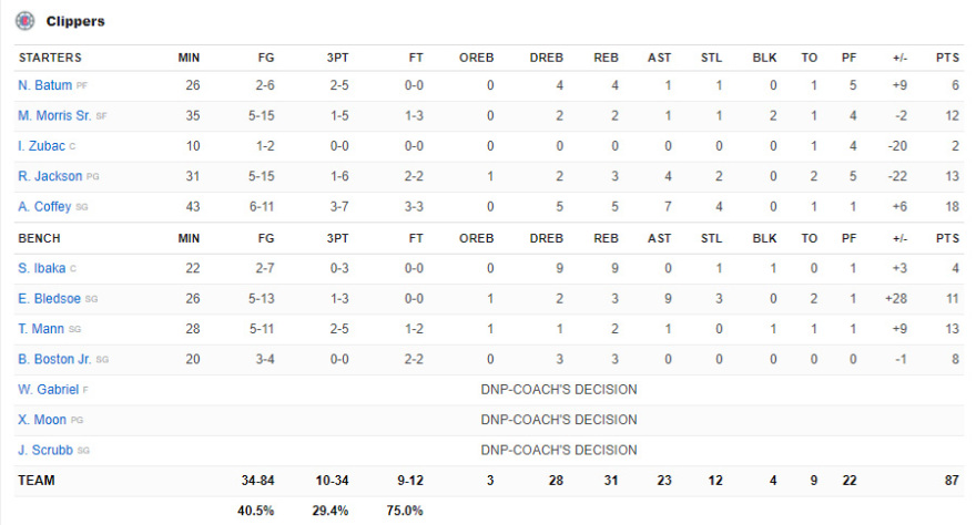 Κλίπερς - Νάγκετς 87-85: Ανατροπή κόντρα στην παρέα του Γιόκιτς