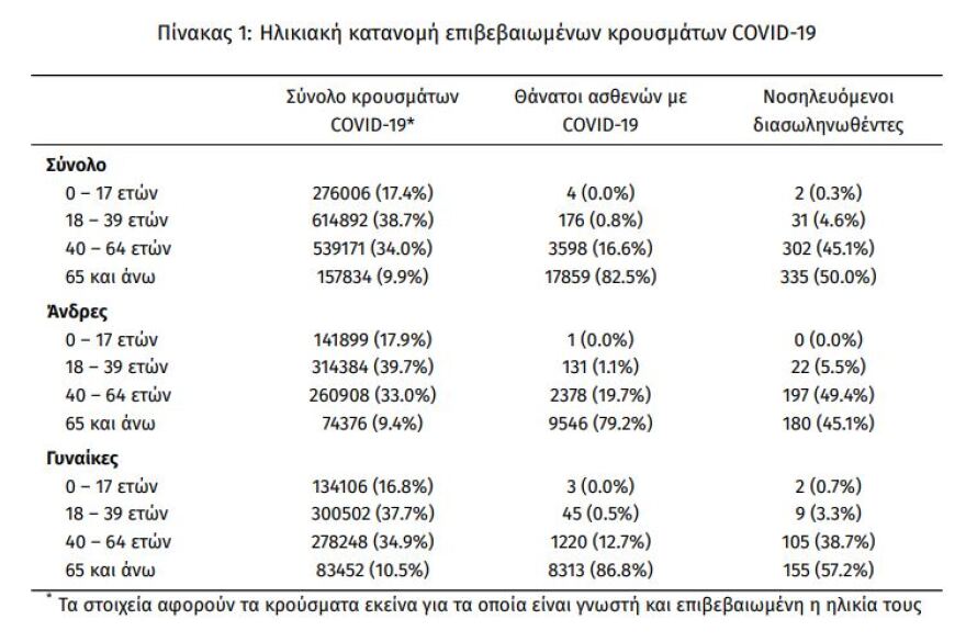 Στα 24.246 τα νέα κρούσματα, 670 οι διασωληνωμένοι, 77 θάνατοι  