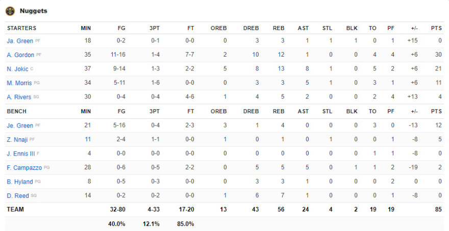 Κλίπερς - Νάγκετς 87-85: Ανατροπή κόντρα στην παρέα του Γιόκιτς