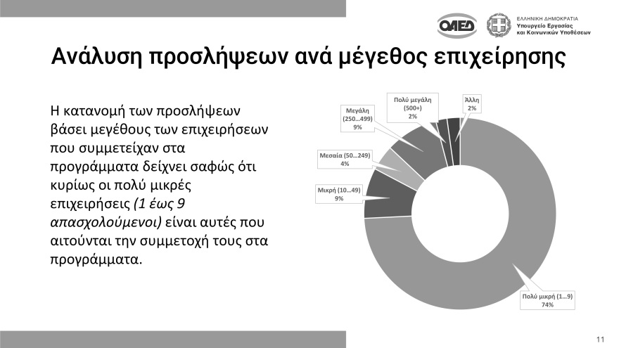 Μητσοτάκης: 86.000 νέες θέσεις εργασίας μέσω 11 προγραμμάτων ΟΑΕΔ το 2022