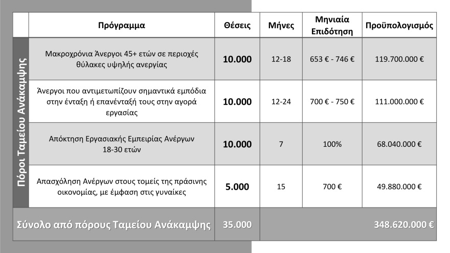 Μητσοτάκης: 86.000 νέες θέσεις εργασίας μέσω 11 προγραμμάτων ΟΑΕΔ το 2022