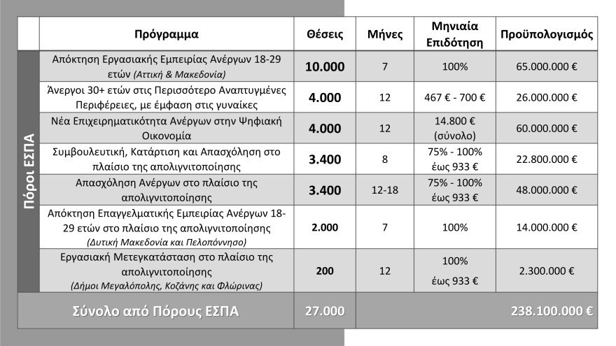 Μητσοτάκης: 86.000 νέες θέσεις εργασίας μέσω 11 προγραμμάτων ΟΑΕΔ το 2022