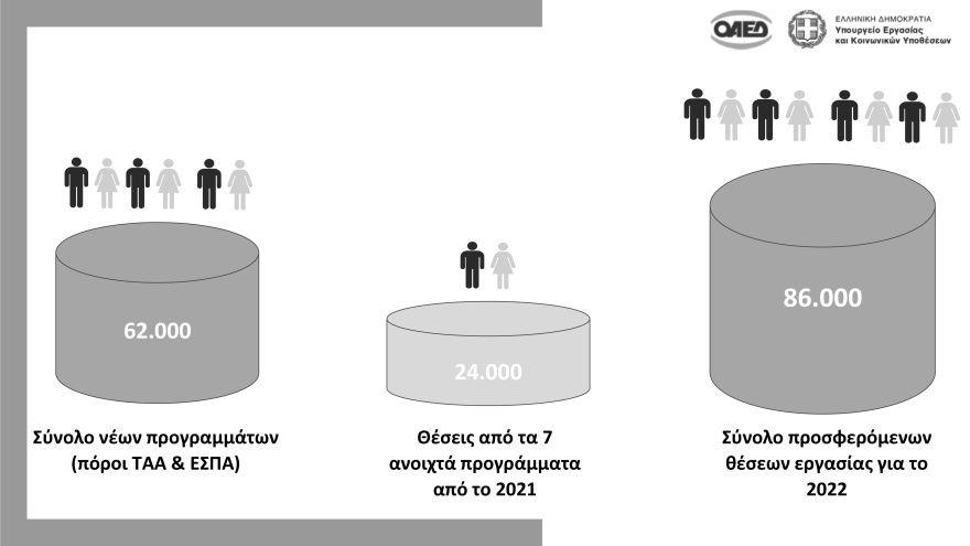 Μητσοτάκης: 86.000 νέες θέσεις εργασίας μέσω 11 προγραμμάτων ΟΑΕΔ το 2022