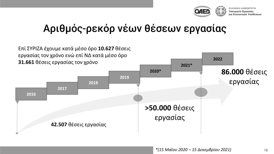 Μητσοτάκης: 86.000 νέες θέσεις εργασίας μέσω 11 προγραμμάτων ΟΑΕΔ το 2022