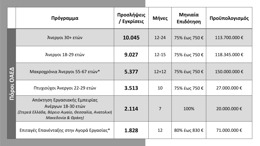 Μητσοτάκης: 86.000 νέες θέσεις εργασίας μέσω 11 προγραμμάτων ΟΑΕΔ το 2022