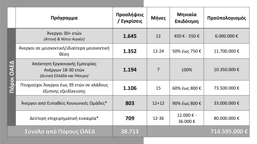 Μητσοτάκης: 86.000 νέες θέσεις εργασίας μέσω 11 προγραμμάτων ΟΑΕΔ το 2022