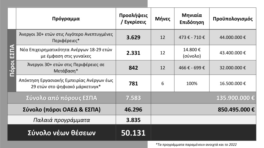 Μητσοτάκης: 86.000 νέες θέσεις εργασίας μέσω 11 προγραμμάτων ΟΑΕΔ το 2022