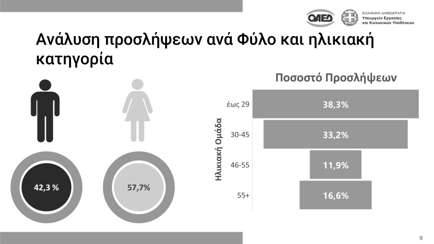 Μητσοτάκης: 86.000 νέες θέσεις εργασίας μέσω 11 προγραμμάτων ΟΑΕΔ το 2022