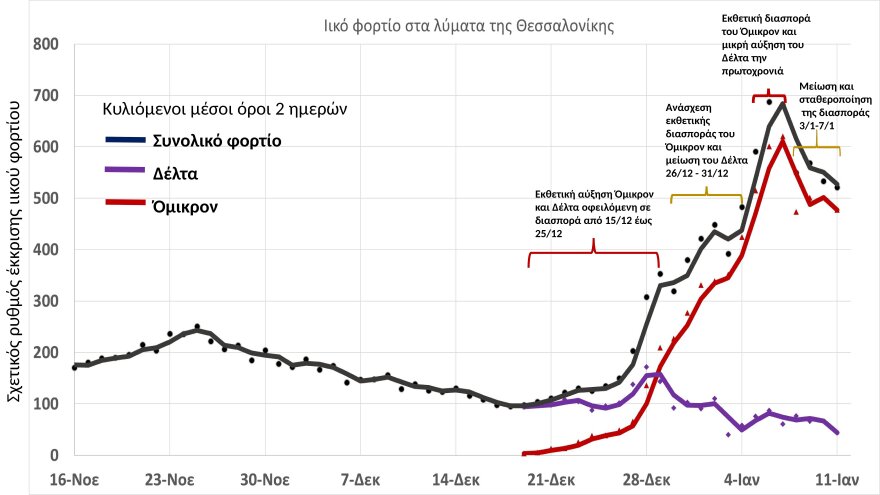  Κορωνοϊός - Θεσσαλονίκη: Σημάδια σταθεροποίησης του ιικού φορτίου δείχνουν τα λύματα