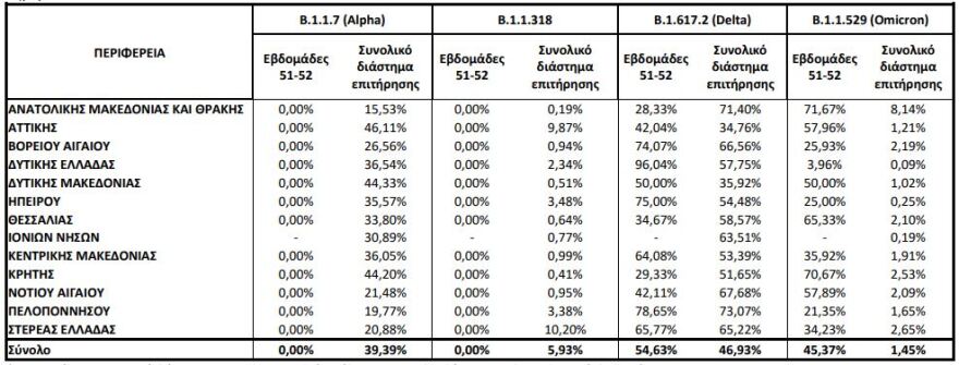 Μεταλλάξεις: Ισχυρή η Delta, μεγάλη αύξηση της Omicron