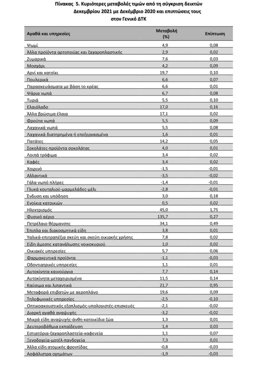 ΕΛΣΤΑΤ: Στο 5,1% ο ετήσιος πληθωρισμός το Δεκέμβριο