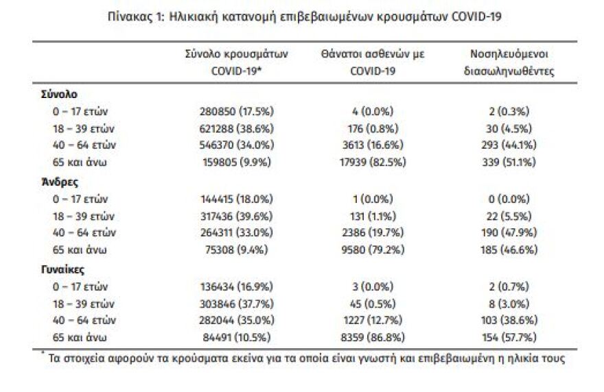 Κορωνοϊός: Στα 20.409 τα νέα κρούσματα, 664 οι διασωληνωμένοι, 80 θάνατοι